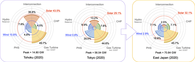 図４　東日本エリアの柔軟性チャート