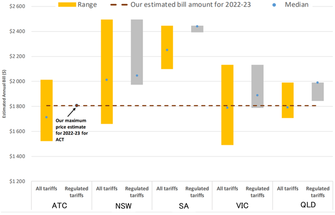 図２．豪州の州別電気料金の比較（6500kWh/年使用、2022/6/1時点）