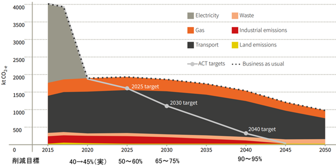 図１．ACTの排出量見通し（自然体）と削減目標（最低限）