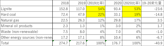 表 1：電力セクターのCO2排出量内訳（単位：100万t）