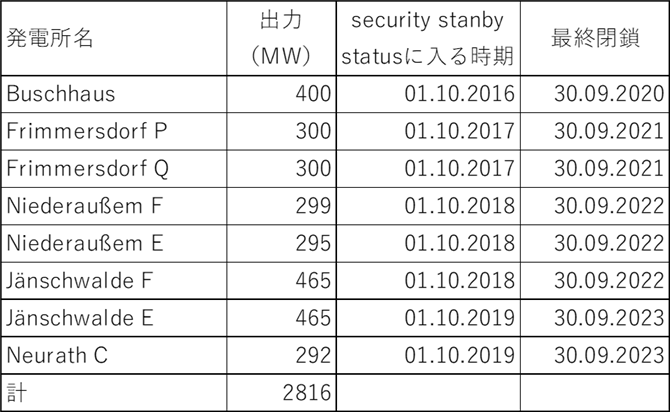 表 3：Coal Reserveとして閉鎖が決まっている褐炭発電所