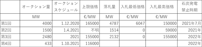 表 5：石炭火力の削減オークション