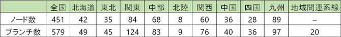 表 1　本分析で扱う地域別のノード数とブランチ数