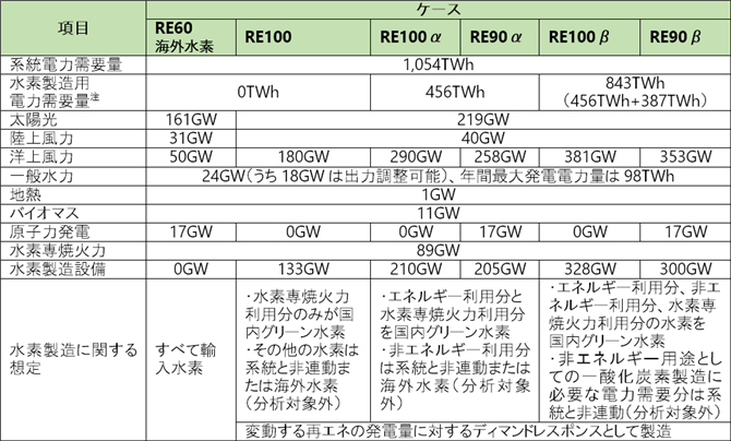 表2 本分析で設定したケ－ス