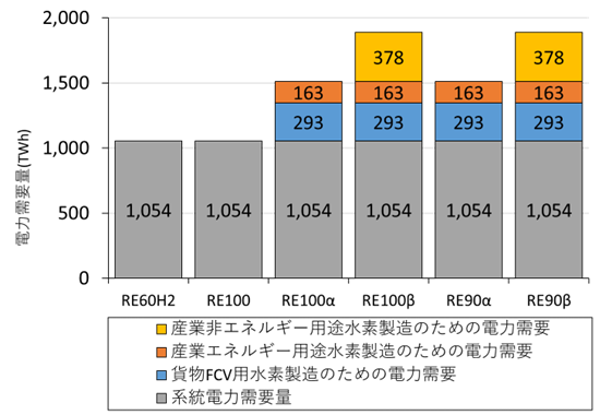 図3 2050年のケ－ス別系統電力需要量及び水素製造のための電力需要量