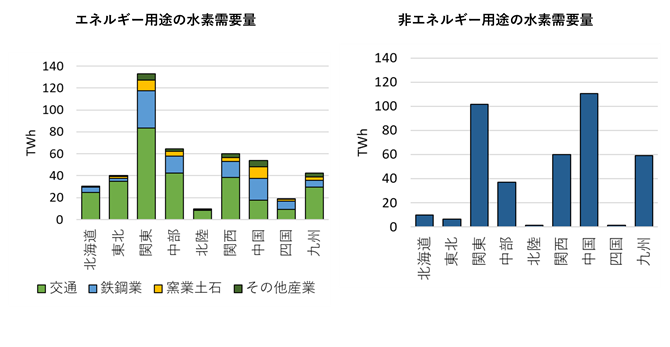 図 4　 2050年の地域別部門別水素需要量想定