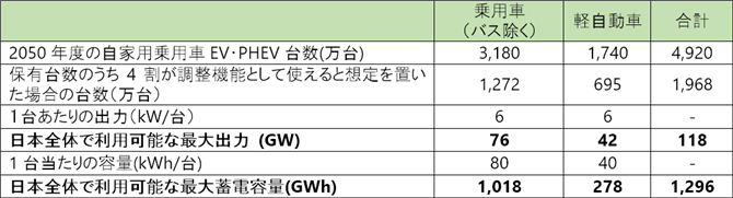 表3　系統に接続されるEVとその柔軟性供給力の想定値