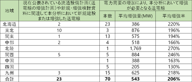 表4　本分析で想定した地内送電線の地域別増強