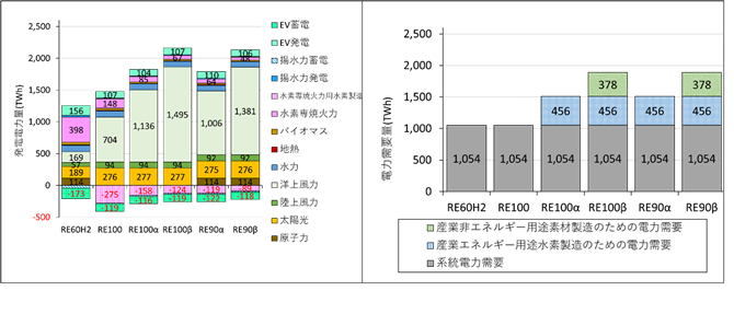図6  シナリオ別電源別発電電力量（左）と用途別電力需要量（右）