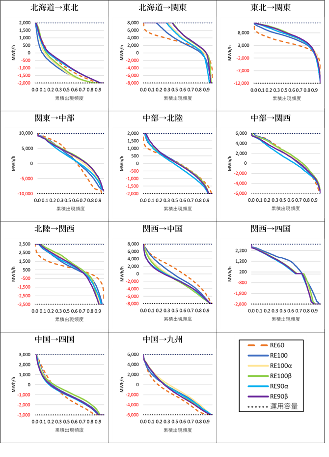 図8　地域別、シナリオ別の地域間連系線の年間持続曲線