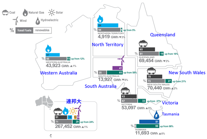 図１　オーストラリアの電力情勢（2021年）