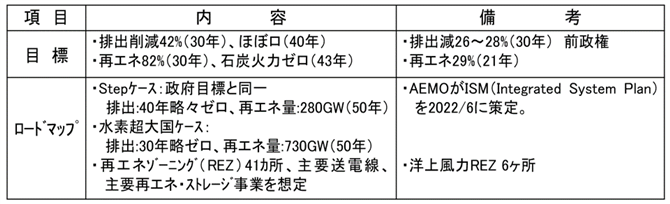 表１．豪州脱炭素政策の骨子　目標とロードマップ