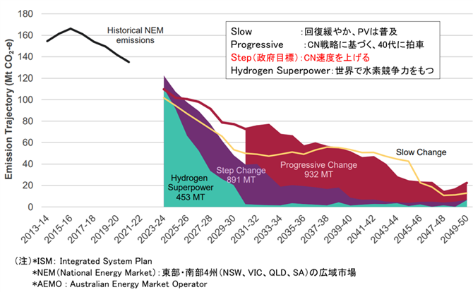 図２．豪州の脱炭素シナリオ（ISP2022、NEM）