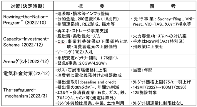 表１．豪州脱炭素政策の骨子　実現に向けた対策