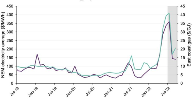 図２．豪州の電力・ガス市場価格の推移（2018/7～2022/9）