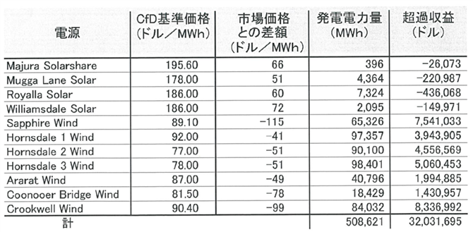 表１．ACTの100%再エネCfD契約の成果（2022/7～9）