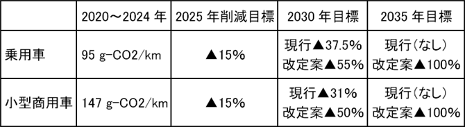 表1　欧州委員会による新車燃費規制の改定案（2021年7月。削減目標は2021年比）