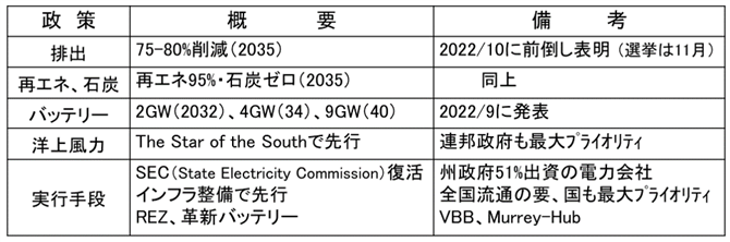 表１．VIC州、脱炭素政策の概要