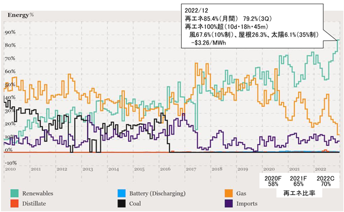 図３　South-Australia州の発電電力量シエアの推移　（2010～2022年、月単位）