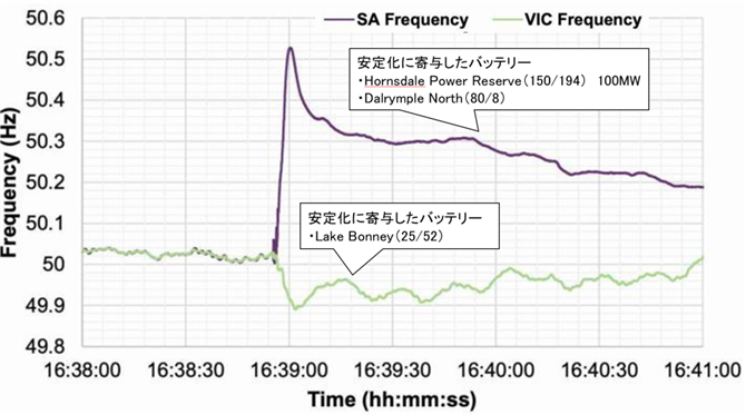 図４　2022/11/12事故時の周波数変動状況（SA州、Vic州）