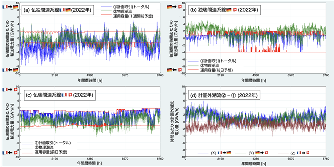 図3　仏独瑞連系利用状況 (2022年)