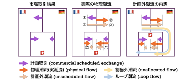 図2　ドイツ、フランス、スイス周りの計画外潮流概念図