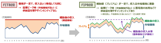 図1 FIT制度と比較したFIP制度の概要