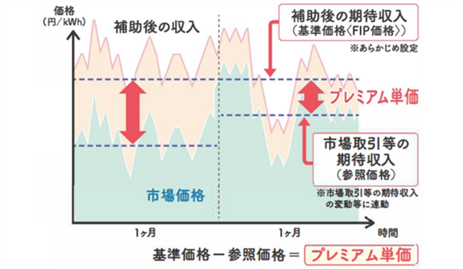 図2 月単位によるプレミアム算出方法