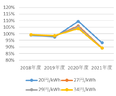 図4 四十四田ダム観測地点における収入単価の変化（2018年度～2021年度、対基準価格比）