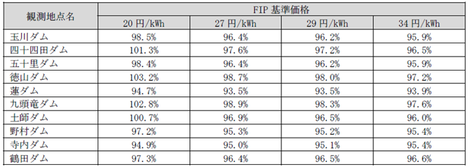 表 1 2020年度と2021年度の収入単価平均値（対FIP基準価格比）