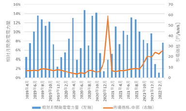 図7 蓮ダムの月間発電電力量と参照価格の時系列データ