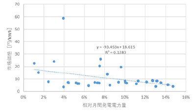 図8 蓮ダムの月間発電電力量と市場価格の相関図