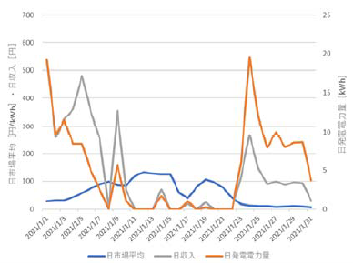 図9 蓮ダム2021年1月の日ごとの発電電力量と収入