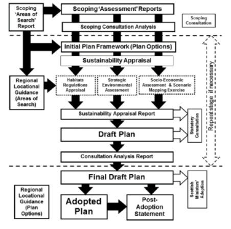 図2「Sectoral Marine Plan for Offshore Wind Energy」の策定手順