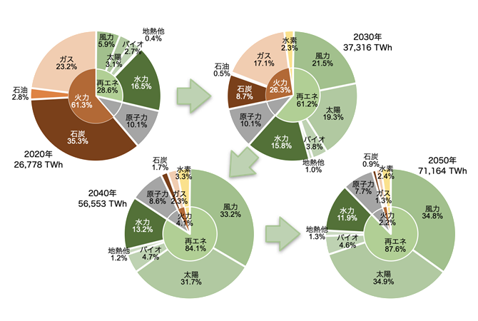 図1　国際エネルギー機関(IEA)による2050年までの電源構成の推移