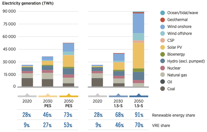 図2　国際再生可能エネルギー機関(IRENA)による2050年までの電源構成の推移
