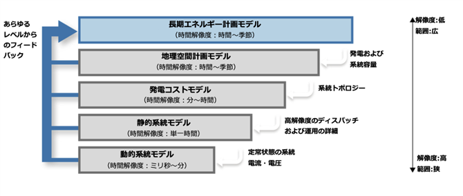 図3　エネルギーシステムを模擬するさまざまなシミュレーションモデル