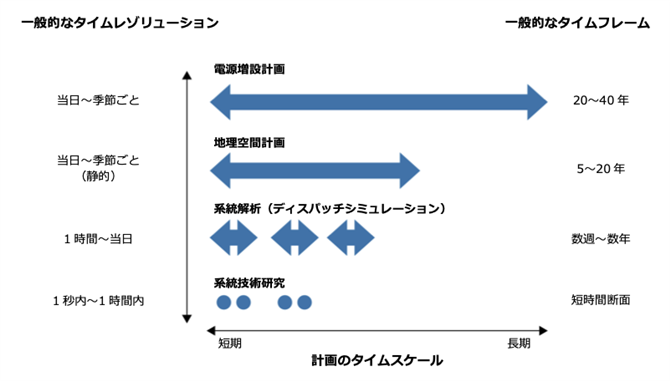 図4　シミュレーションのさまざまな構成要素とタイムスケール