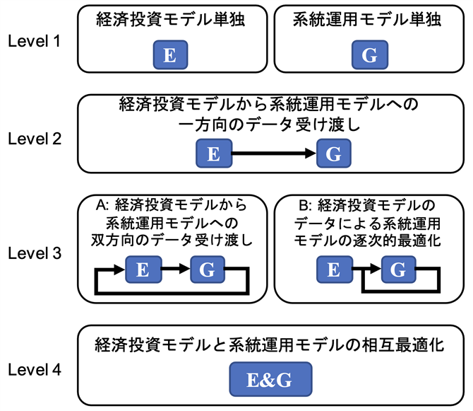 図5　経済モデルと電力系統運用モデルの統合