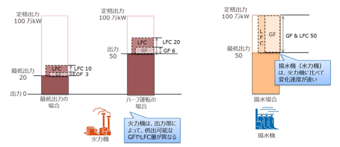 図1　各発電機のΔkW 供出量のイメージ