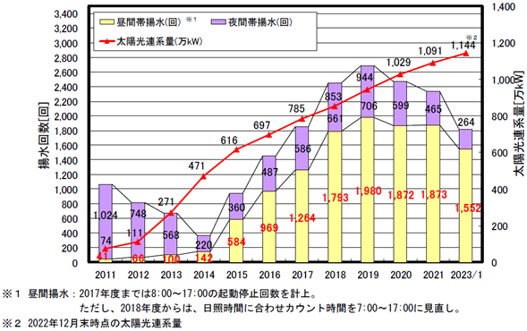 図2　昼間・夜間帯の揚水回数の推移