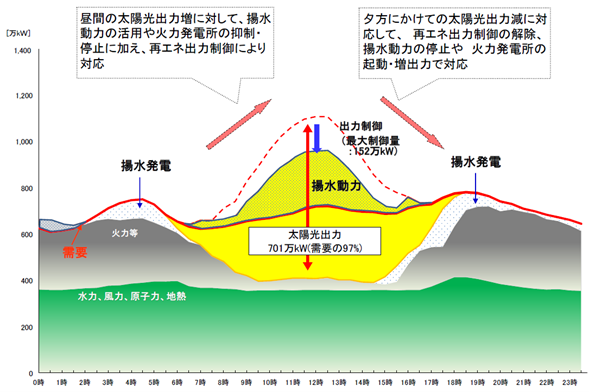 図3　需給と供給のバランス（2020年5月5日の実例　出力制御あり）