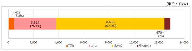 図5　電源Iの確保量（構成比、2023年8月における全国計）