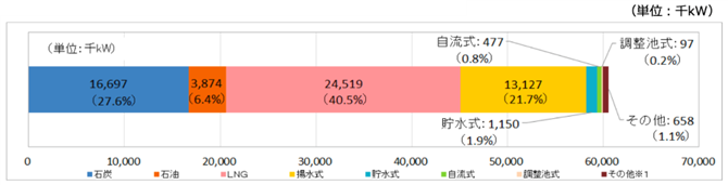 図6　電源Ⅱの出力変動幅（構成比、2023年8月における全国計）