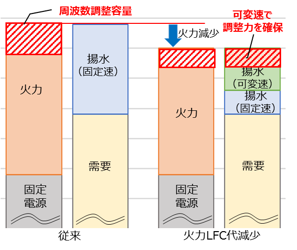 図9 可変速揚水による周波数調整容量確保のイメージ