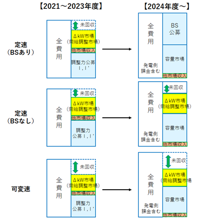 図11　純揚水発電所の収益構造のイメージ