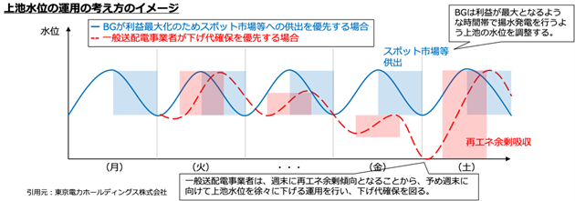 図12　上池水位の運用の考え方のイメージ