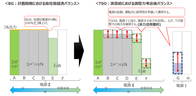 図13　BGの計画段階の出力順とTSOの指令時の運用