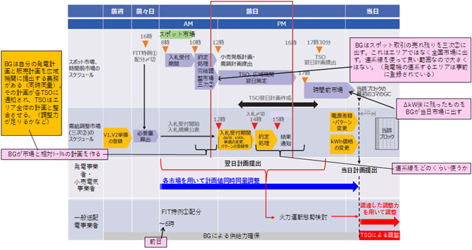 図14　タイムスケジュール