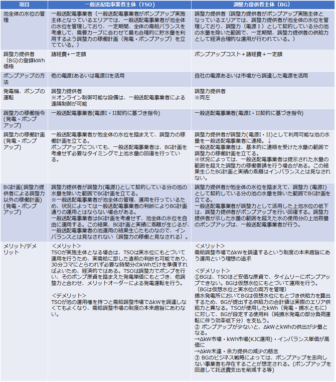 表１　ポンプアップ実施主体別の揚水発電の運用